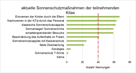 =alt "Grafik Sonnenschutzmaßnahmen der Kitas" 